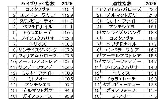 2025　フェブラリーＳ　HB指数